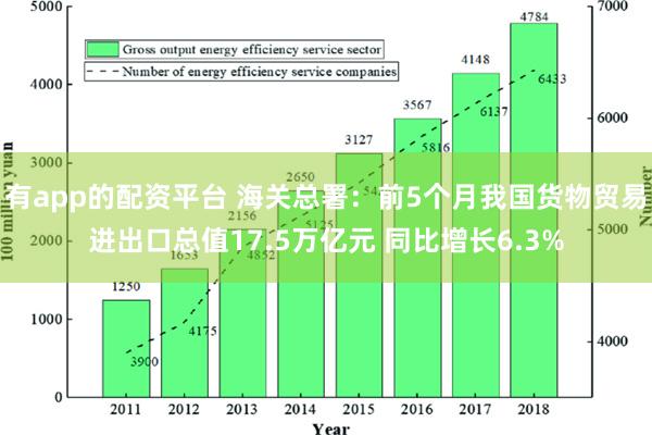 有app的配资平台 海关总署：前5个月我国货物贸易进出口总值17.5万亿元 同比增长6.3%