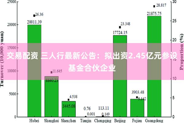 交易配资 三人行最新公告：拟出资2.45亿元参设基金合伙企业