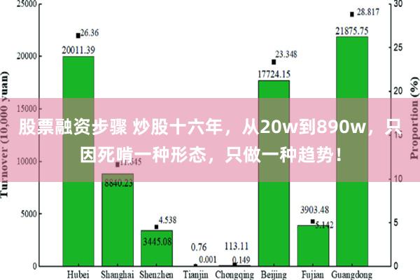 股票融资步骤 炒股十六年，从20w到890w，只因死啃一种形态，只做一种趋势！