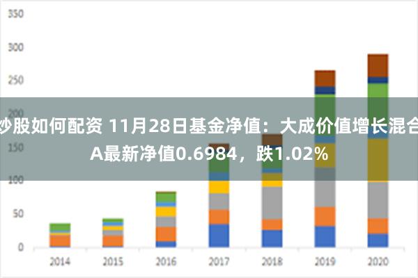 炒股如何配资 11月28日基金净值：大成价值增长混合A最新净